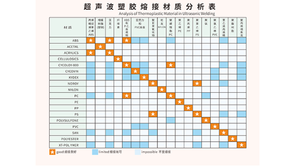 ABS和PC兩種塑料材質(zhì)能夠用超聲波焊接嗎？