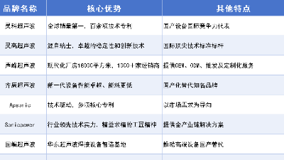 震驚行業(yè)！超聲波焊接機十大品牌，全球銷冠是靈科超聲波